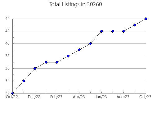 Airbnb & Vrbo Analytics, listings per month in 46131, IN