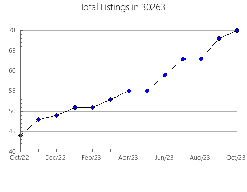 Airbnb & Vrbo Analytics, listings per month in 46135, IN