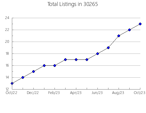 Airbnb & Vrbo Analytics, listings per month in 46140, IN