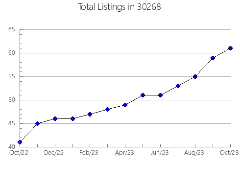 Airbnb & Vrbo Analytics, listings per month in 46142, IN