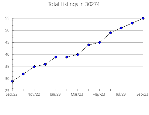 Airbnb & Vrbo Analytics, listings per month in 46147, IN