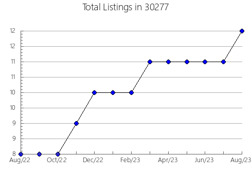 Airbnb & Vrbo Analytics, listings per month in 46157, IN