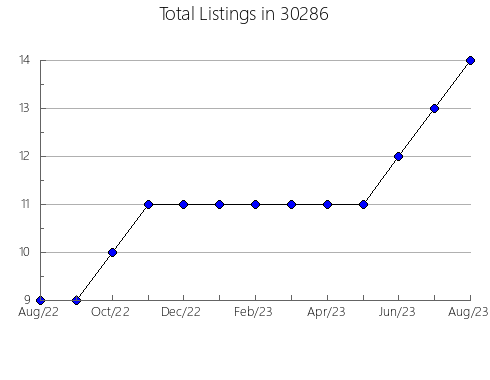 Airbnb & Vrbo Analytics, listings per month in 46164, IN