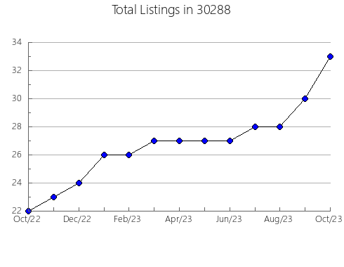 Airbnb & Vrbo Analytics, listings per month in 46166, IN