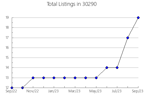 Airbnb & Vrbo Analytics, listings per month in 46168, IN