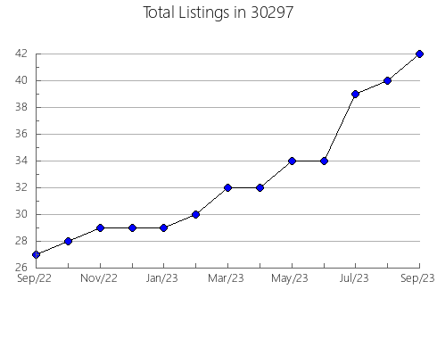 Airbnb & Vrbo Analytics, listings per month in 46202, IN