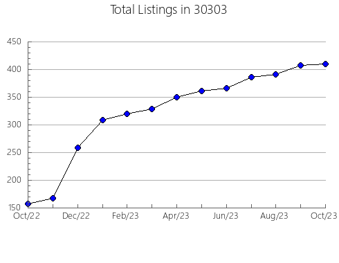 Airbnb & Vrbo Analytics, listings per month in 46203, IN