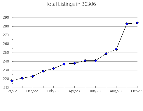 Airbnb & Vrbo Analytics, listings per month in 46205, IN