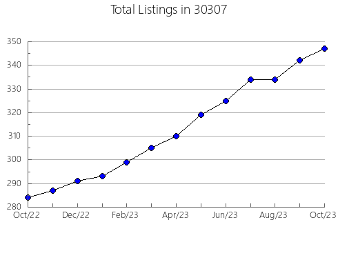 Airbnb & Vrbo Analytics, listings per month in 46208, IN