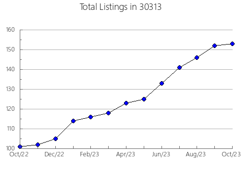 Airbnb & Vrbo Analytics, listings per month in 46220, IN