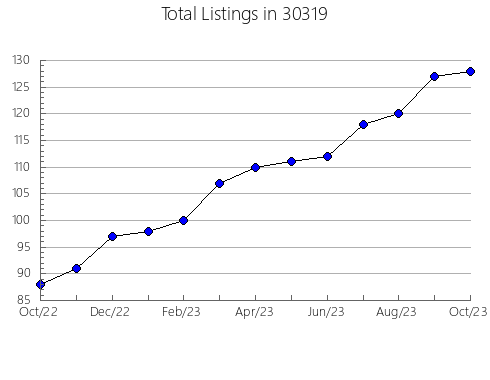 Airbnb & Vrbo Analytics, listings per month in 46227, IN