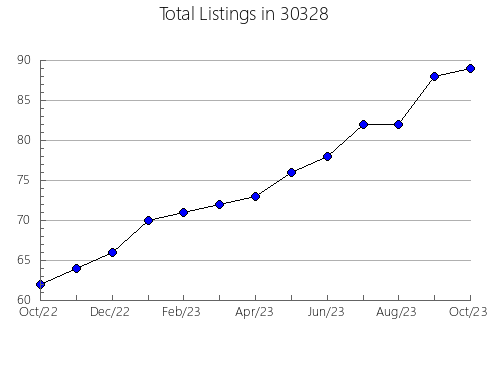 Airbnb & Vrbo Analytics, listings per month in 46235, IN