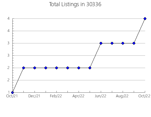 Airbnb & Vrbo Analytics, listings per month in 46241, IN