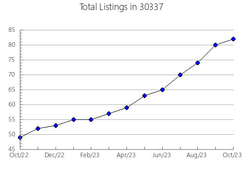 Airbnb & Vrbo Analytics, listings per month in 46250, IN