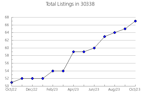 Airbnb & Vrbo Analytics, listings per month in 46254, IN