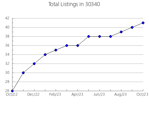 Airbnb & Vrbo Analytics, listings per month in 46259, IN