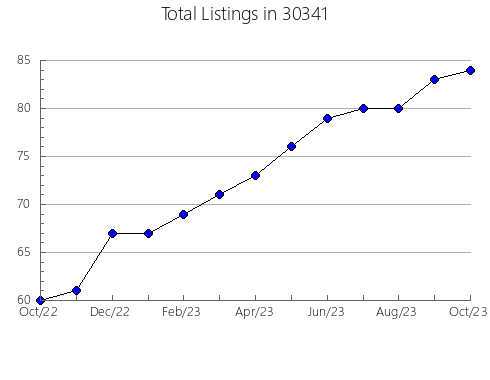 Airbnb & Vrbo Analytics, listings per month in 46260, IN