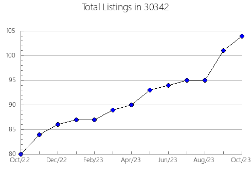 Airbnb & Vrbo Analytics, listings per month in 46268, IN