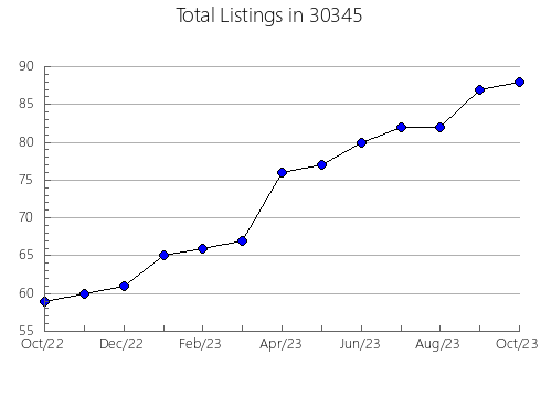 Airbnb & Vrbo Analytics, listings per month in 46280, IN