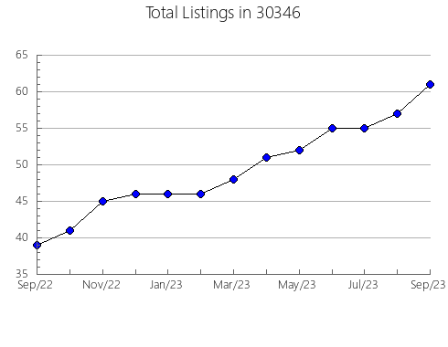 Airbnb & Vrbo Analytics, listings per month in 46301, IN