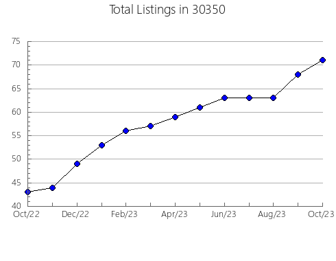 Airbnb & Vrbo Analytics, listings per month in 46304, IN