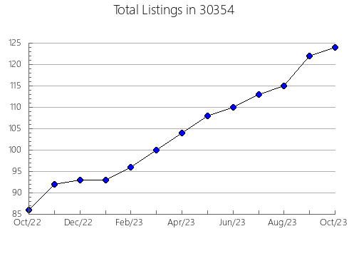 Airbnb & Vrbo Analytics, listings per month in 46307, IN