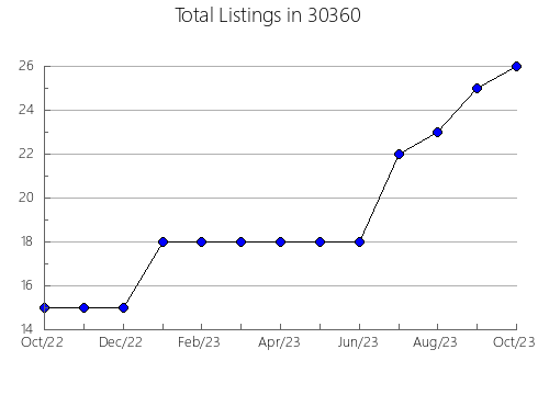 Airbnb & Vrbo Analytics, listings per month in 46310, IN