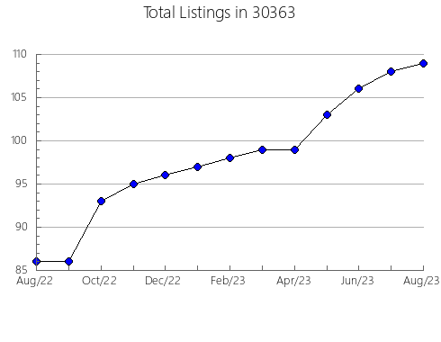 Airbnb & Vrbo Analytics, listings per month in 46311, IN