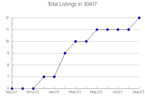 Airbnb & Vrbo Analytics, listings per month in 46324, IN