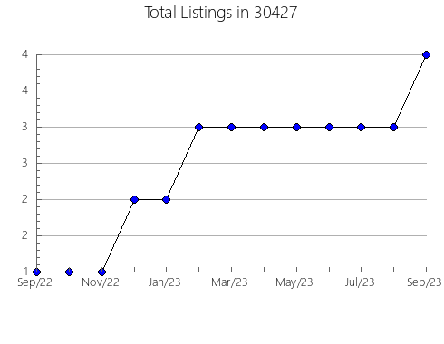 Airbnb & Vrbo Analytics, listings per month in 46360, IN