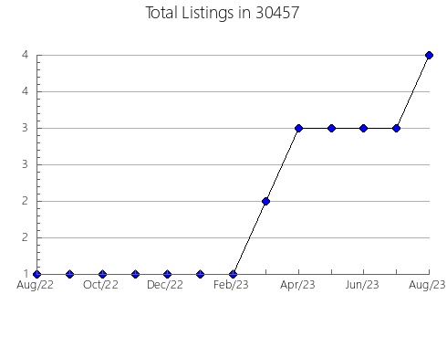 Airbnb & Vrbo Analytics, listings per month in 46507, IN