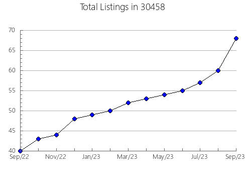 Airbnb & Vrbo Analytics, listings per month in 46510, IN