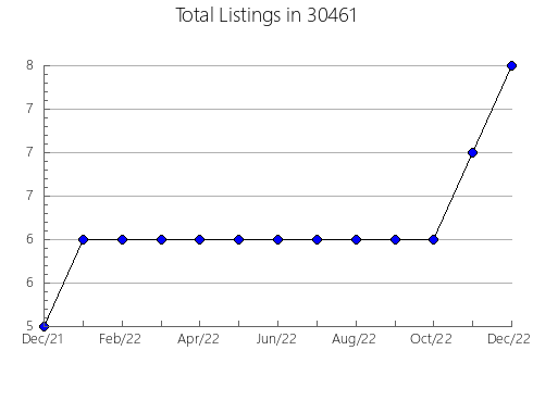 Airbnb & Vrbo Analytics, listings per month in 46514, IN