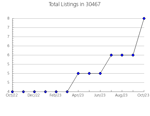 Airbnb & Vrbo Analytics, listings per month in 46517, IN