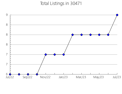 Airbnb & Vrbo Analytics, listings per month in 46528, IN