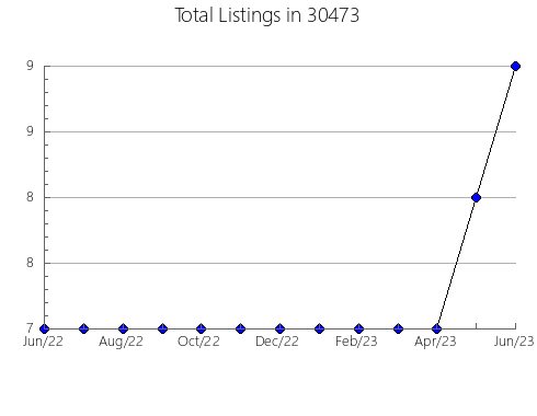 Airbnb & Vrbo Analytics, listings per month in 46530, IN