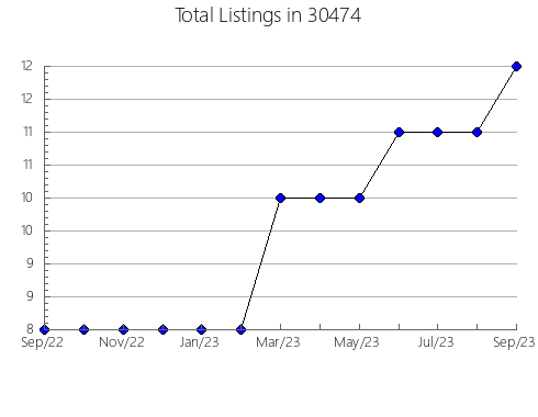 Airbnb & Vrbo Analytics, listings per month in 46531, IN