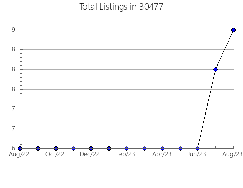 Airbnb & Vrbo Analytics, listings per month in 46536, IN