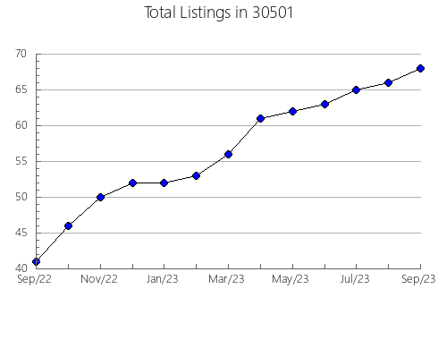 Airbnb & Vrbo Analytics, listings per month in 46537, IN