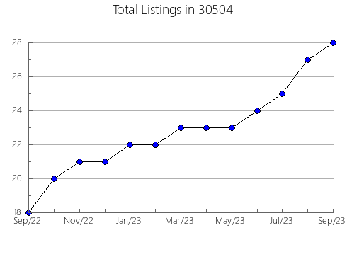 Airbnb & Vrbo Analytics, listings per month in 46538, IN