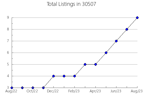 Airbnb & Vrbo Analytics, listings per month in 46542, IN