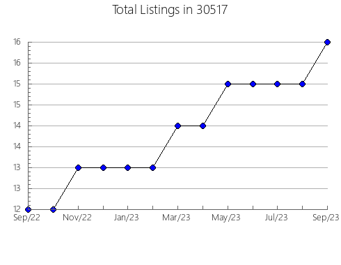 Airbnb & Vrbo Analytics, listings per month in 46554, IN