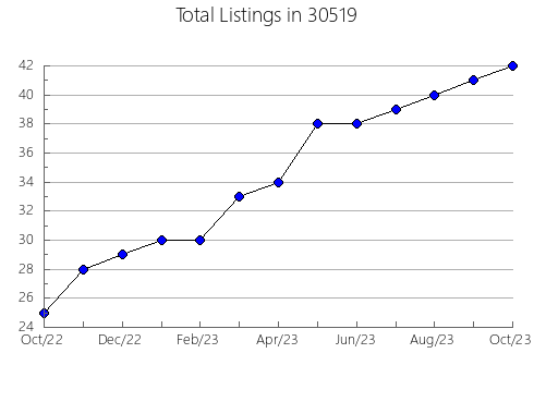 Airbnb & Vrbo Analytics, listings per month in 46556, IN