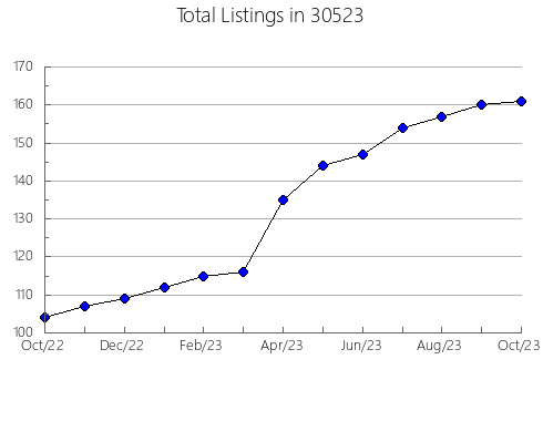 Airbnb & Vrbo Analytics, listings per month in 46565, IN