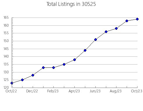 Airbnb & Vrbo Analytics, listings per month in 46567, IN