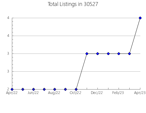 Airbnb & Vrbo Analytics, listings per month in 46571, IN