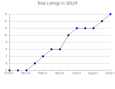 Airbnb & Vrbo Analytics, listings per month in 46574, IN