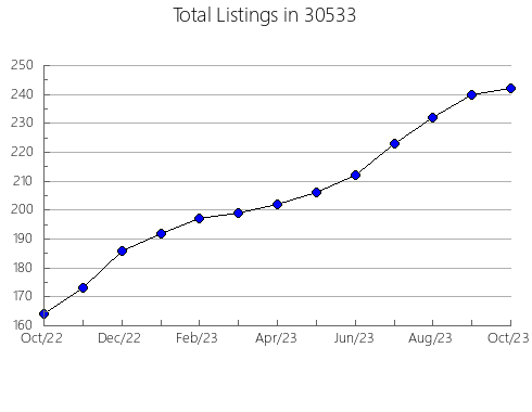 Airbnb & Vrbo Analytics, listings per month in 46601, IN