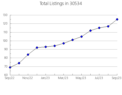 Airbnb & Vrbo Analytics, listings per month in 46613, IN