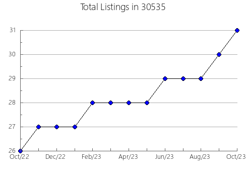 Airbnb & Vrbo Analytics, listings per month in 46614, IN